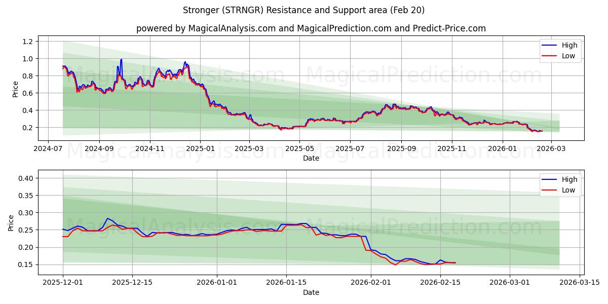  Più forte (STRNGR) Support and Resistance area (19 Feb) 