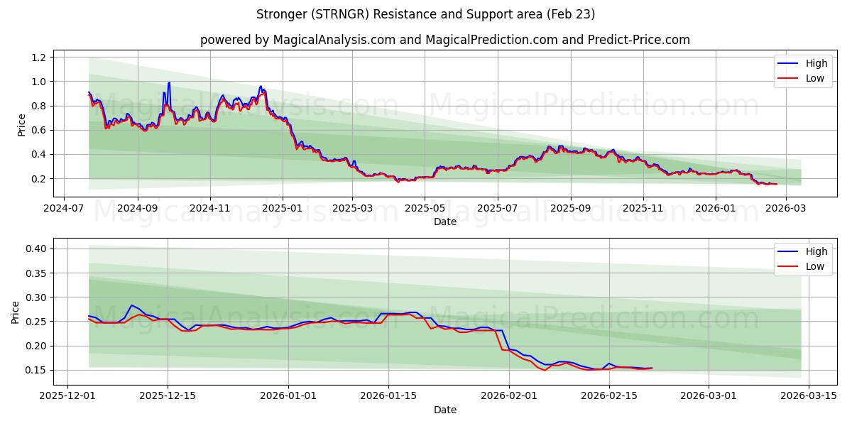  Сильнее (STRNGR) Support and Resistance area (22 Feb) 