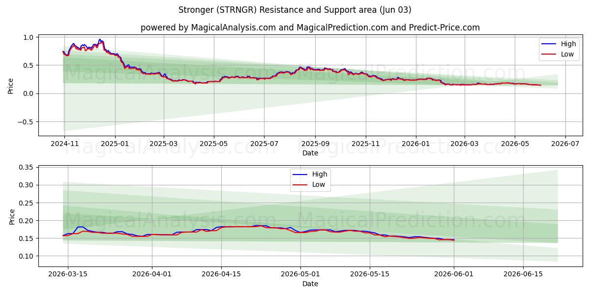  Daha güçlü (STRNGR) Support and Resistance area (01 Jun) 