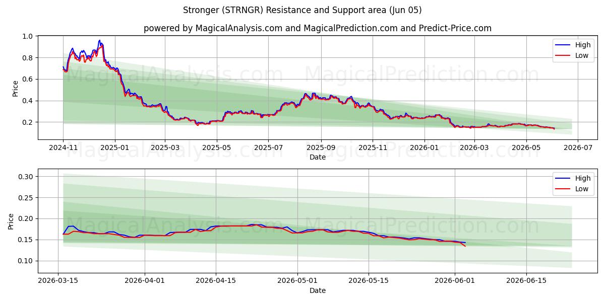  أقوى (STRNGR) Support and Resistance area (04 Jun) 