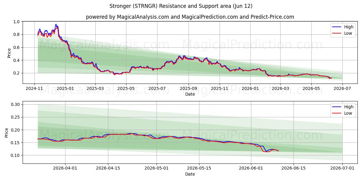  より強くなる (STRNGR) Support and Resistance area (11 Jun) 