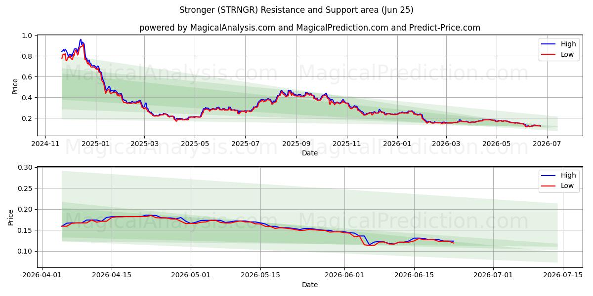  Stronger (STRNGR) Support and Resistance area (17 Jun) 
