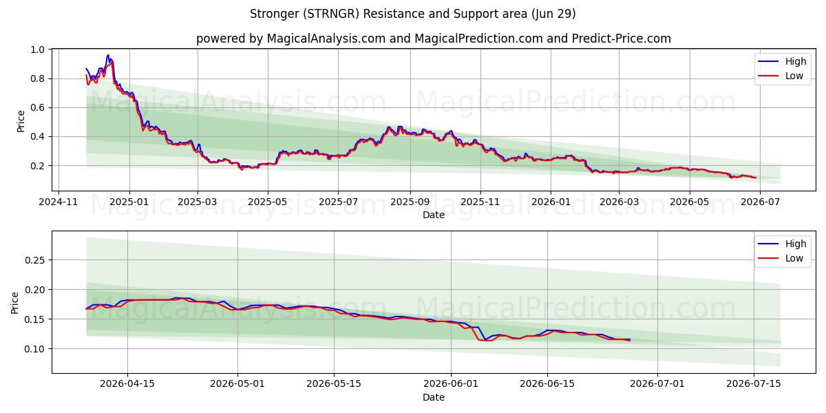  Starkare (STRNGR) Support and Resistance area (25 Jun) 