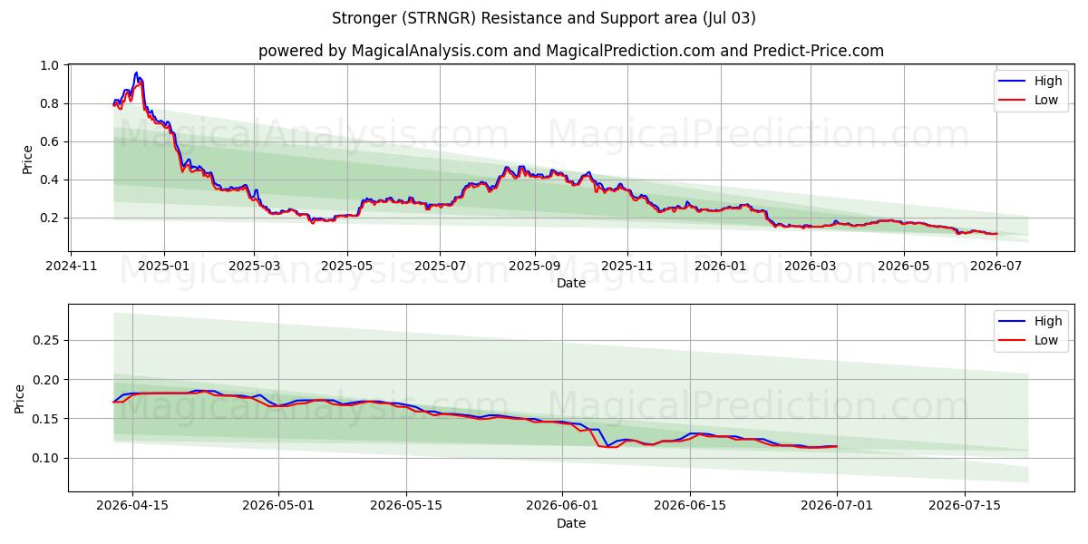  Stærkere (STRNGR) Support and Resistance area (02 Jul) 
