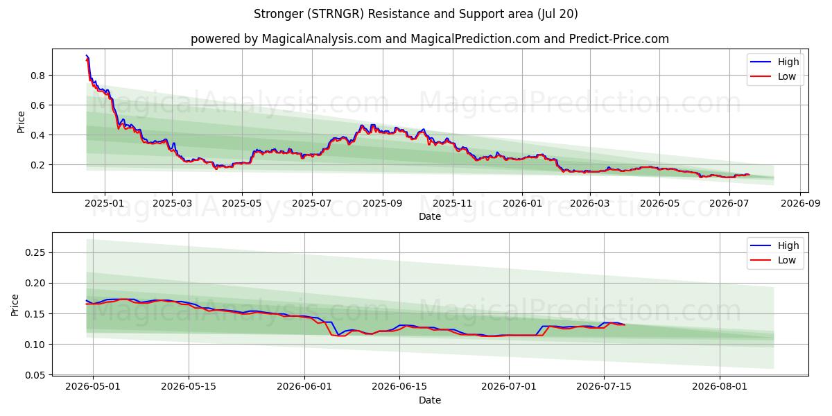  Plus fort (STRNGR) Support and Resistance area (19 Jul) 