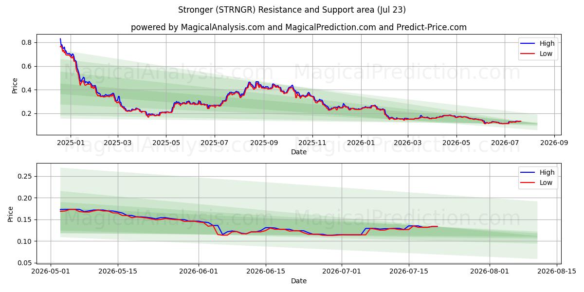  Sterker (STRNGR) Support and Resistance area (22 Jul) 