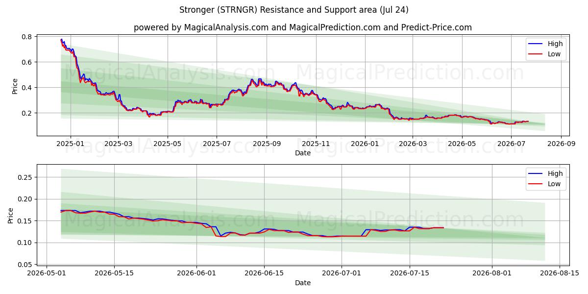  Sterker (STRNGR) Support and Resistance area (23 Jul) 