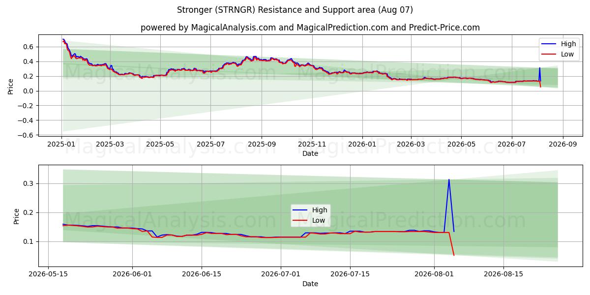  Сильнее (STRNGR) Support and Resistance area (06 Aug) 