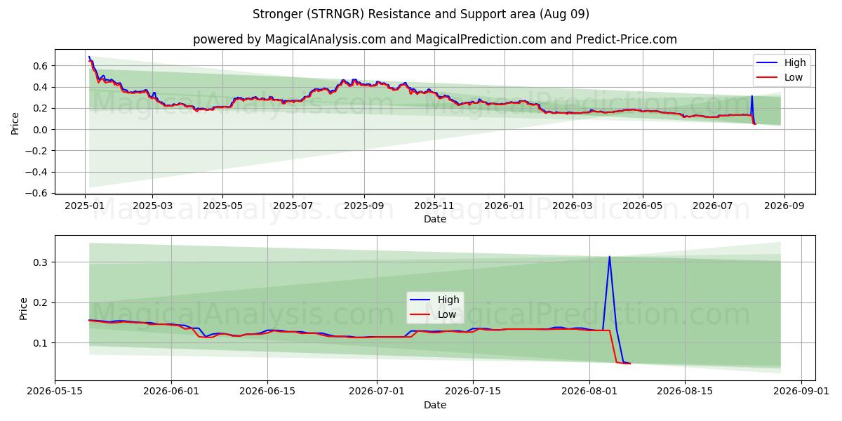  Stronger (STRNGR) Support and Resistance area (08 Aug) 