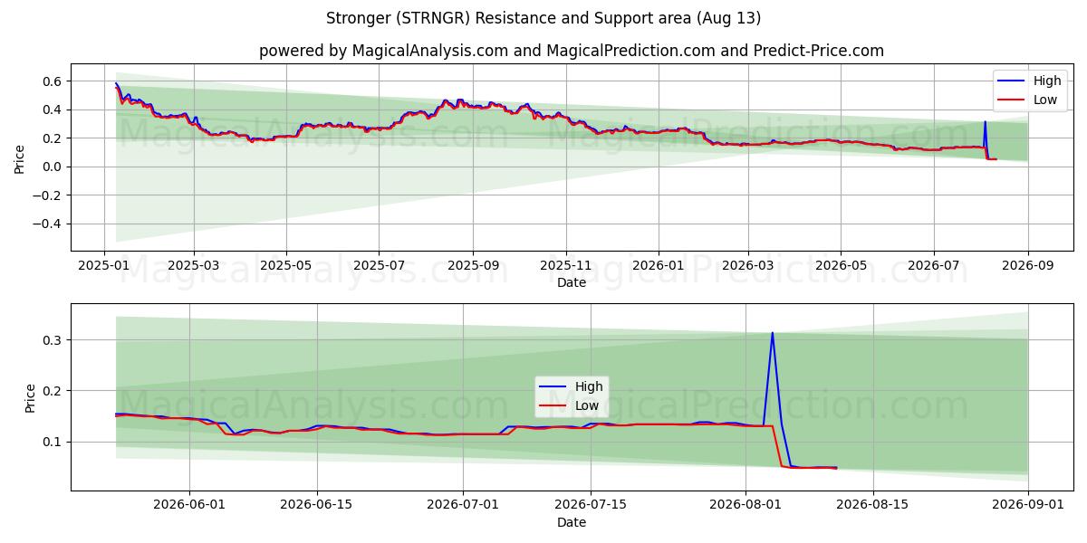 更强 (STRNGR) Support and Resistance area (10 Aug) 