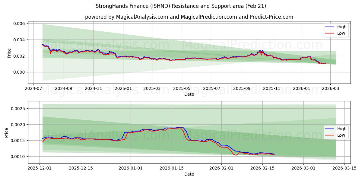  StrongHands Finance (ISHND) Support and Resistance area (20 Feb) 