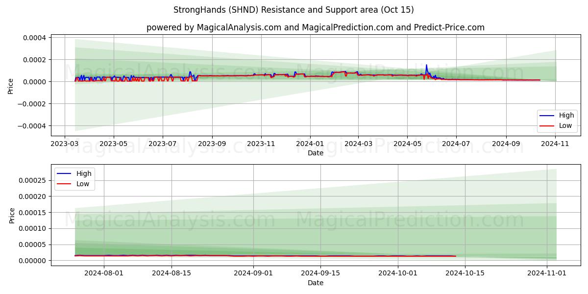  StrongHands (SHND) Support and Resistance area (15 Oct) 