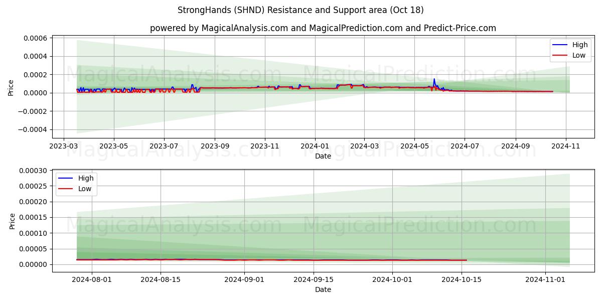  StrongHands (SHND) Support and Resistance area (18 Oct) 