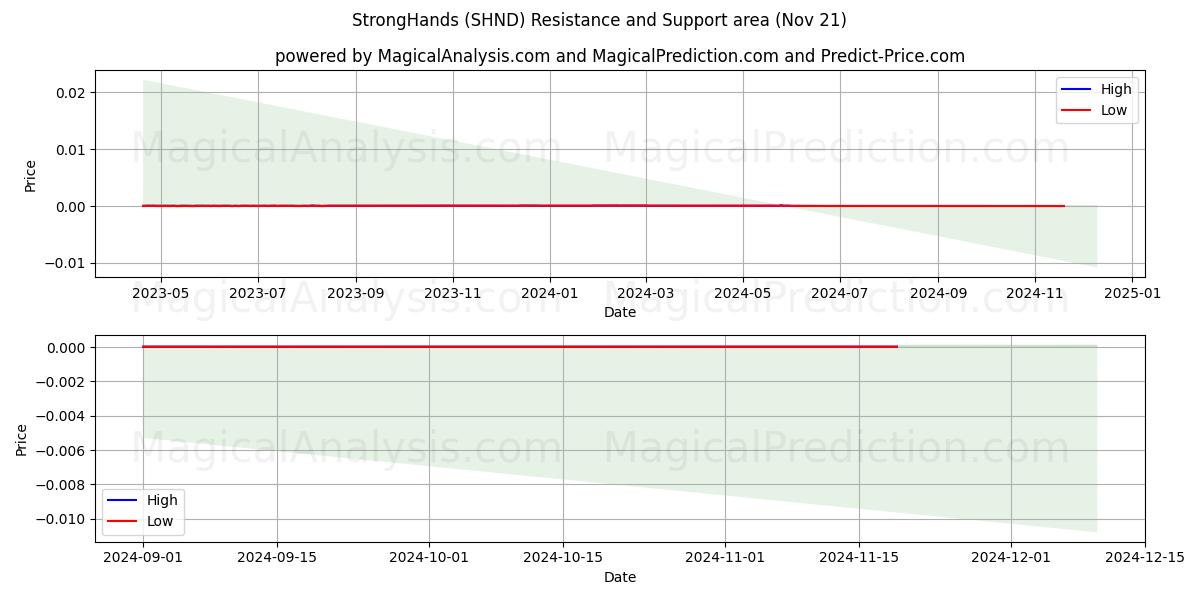  强手 (SHND) Support and Resistance area (21 Nov) 