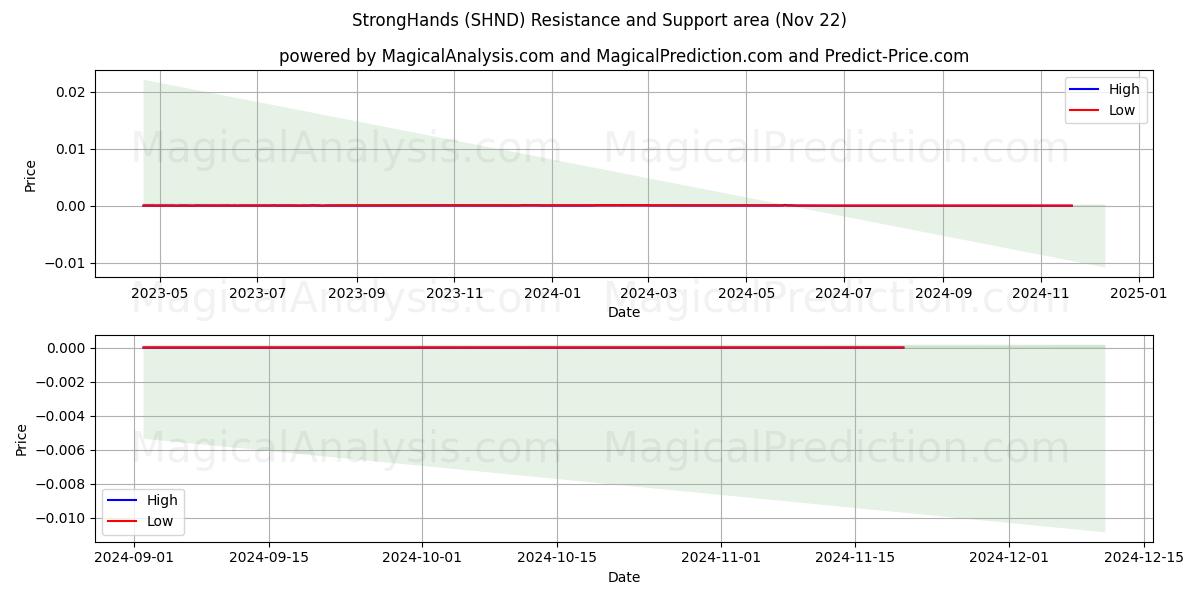  Vahvat Kädet (SHND) Support and Resistance area (22 Nov) 