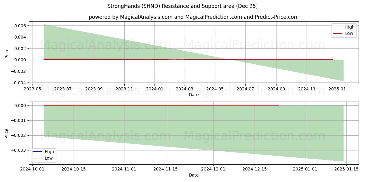  GüçlüEller (SHND) Support and Resistance area (25 Dec) 