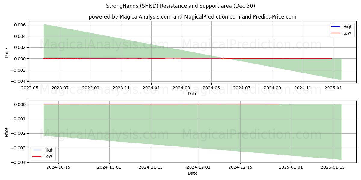  StrongHands (SHND) Support and Resistance area (30 Dec) 