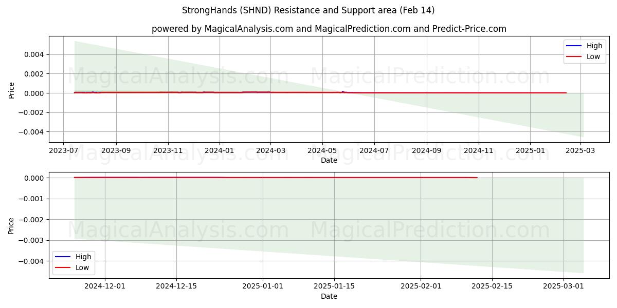  manos fuertes (SHND) Support and Resistance area (30 Jan) 