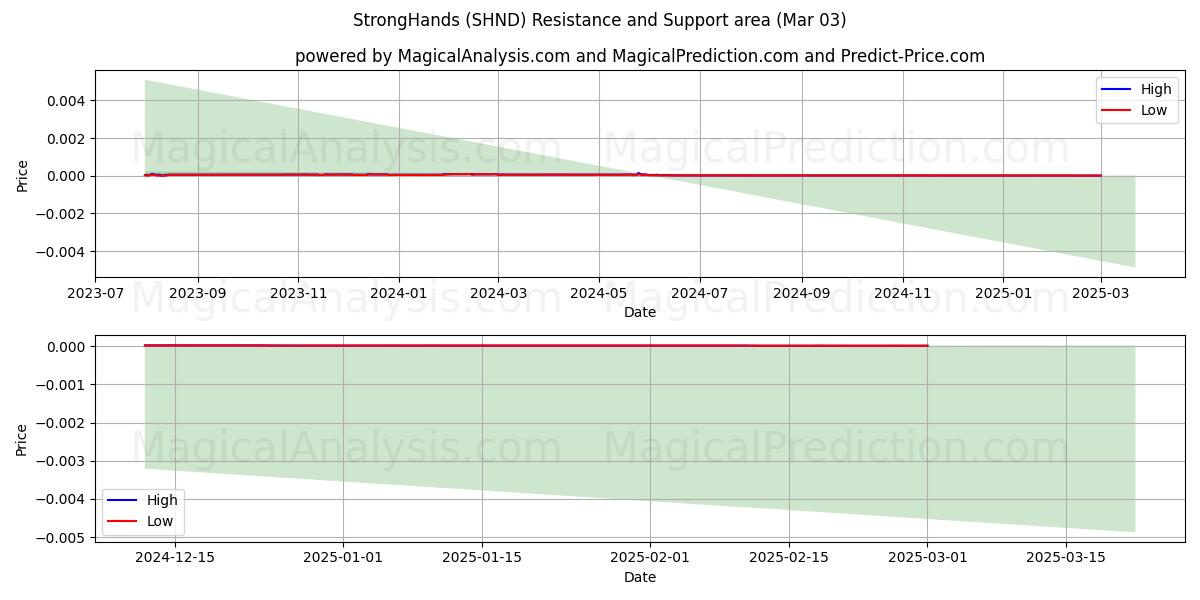  Starke Hände (SHND) Support and Resistance area (03 Mar) 