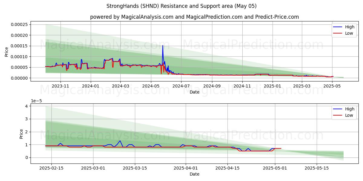  强手 (SHND) Support and Resistance area (05 May) 