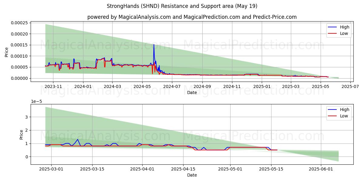  ストロングハンズ (SHND) Support and Resistance area (19 May) 
