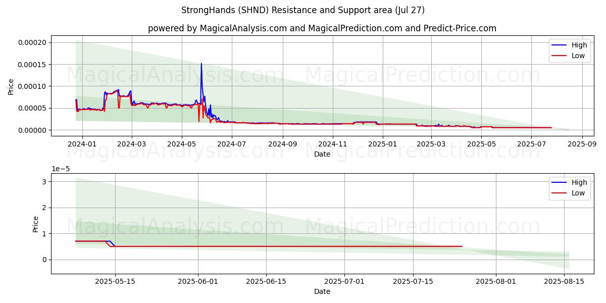  StrongHands (SHND) Support and Resistance area (26 Jul) 