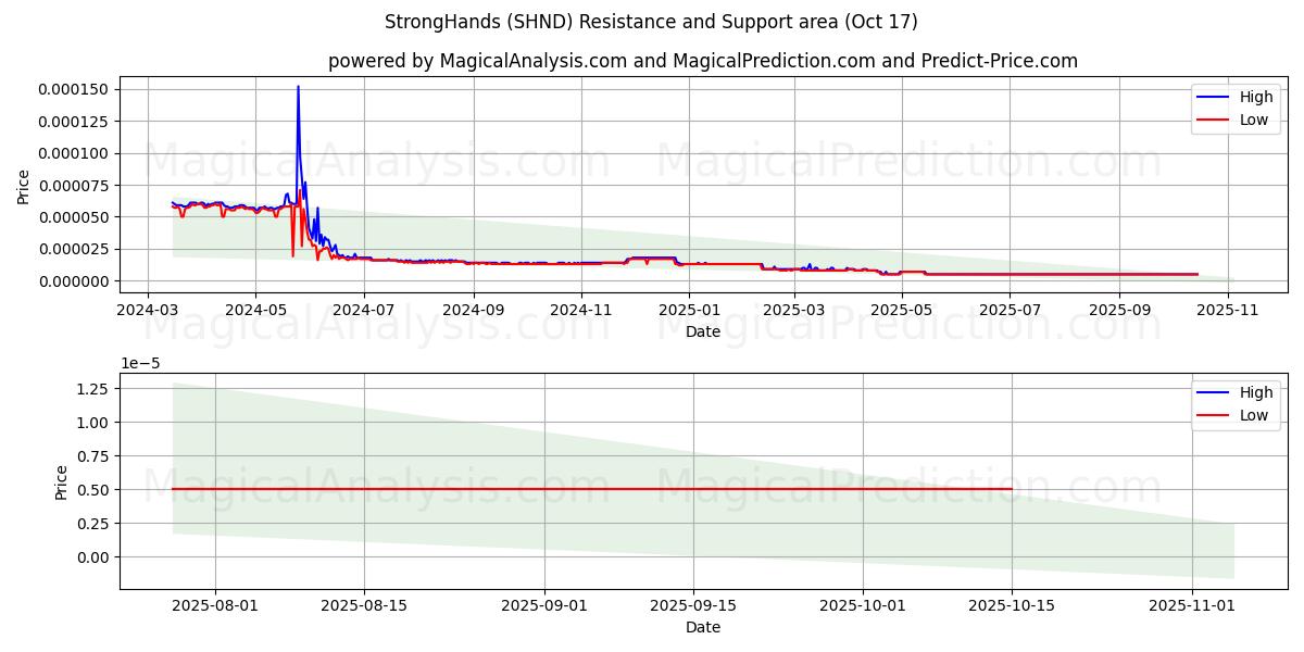 StrongHands (SHND) Support and Resistance area (16 Oct) StrongHands (SHND) Support and Resistance area (16 Oct)