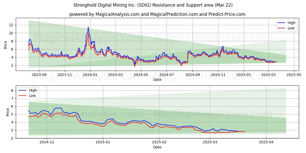  Stronghold Digital Mining Inc. (SDIG) Support and Resistance area (22 Mar) 