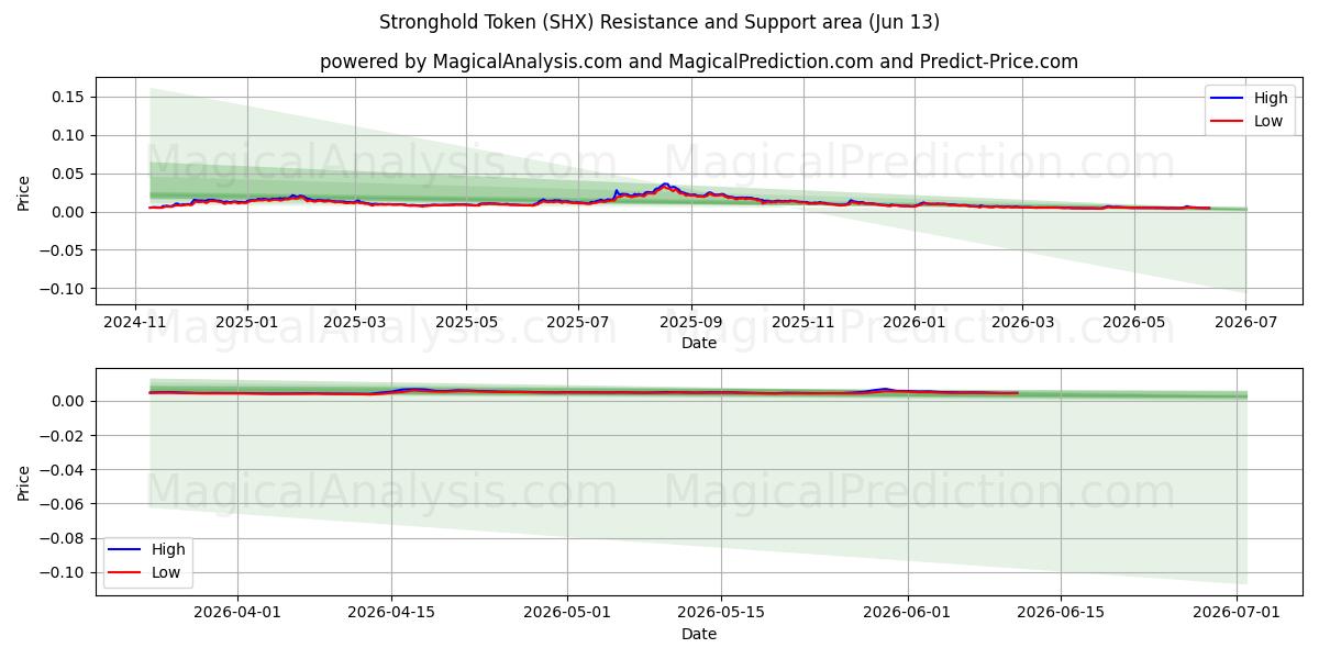  Stronghold Token (SHX) Support and Resistance area (12 Jun) 