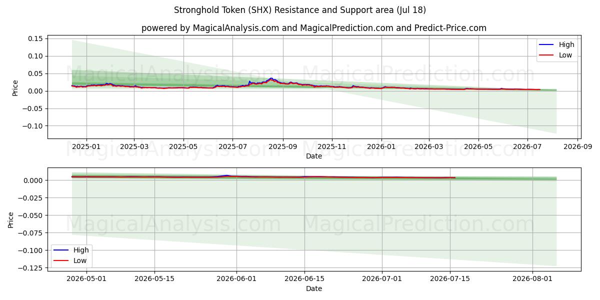  Kale Jetonu (SHX) Support and Resistance area (17 Jul) 