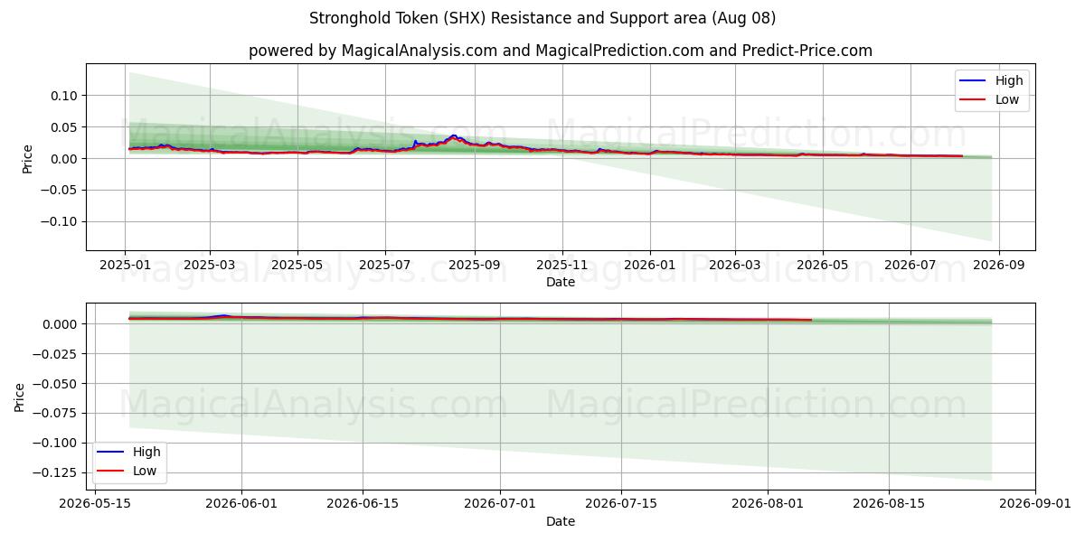  Kale Jetonu (SHX) Support and Resistance area (07 Aug) 