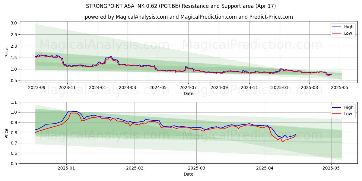  STRONGPOINT ASA  NK 0,62 (PGT.BE) Support and Resistance area (17 Apr) 