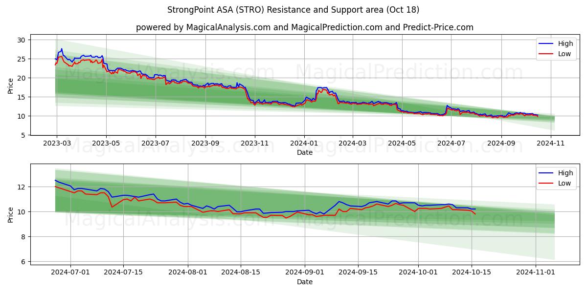  StrongPoint ASA (STRO) Support and Resistance area (18 Oct) 