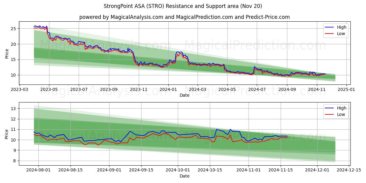  StrongPoint ASA (STRO) Support and Resistance area (20 Nov) 