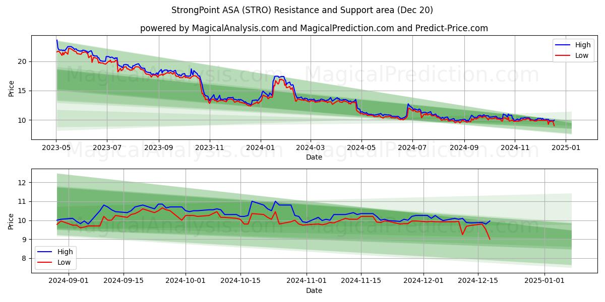  StrongPoint ASA (STRO) Support and Resistance area (20 Dec) 