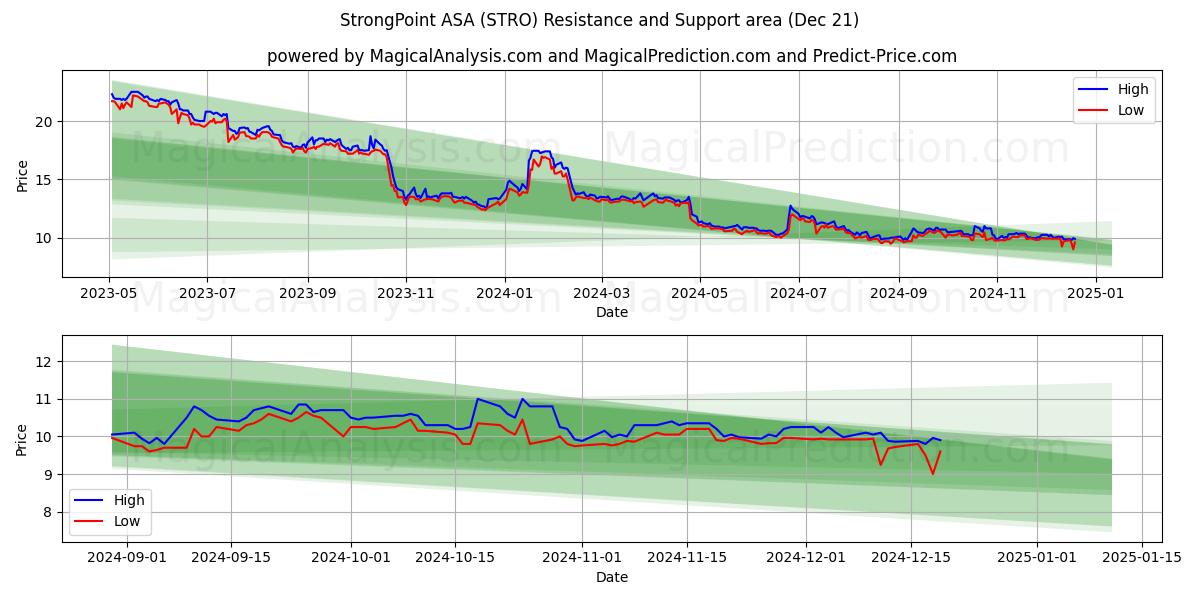  StrongPoint ASA (STRO) Support and Resistance area (21 Dec) 