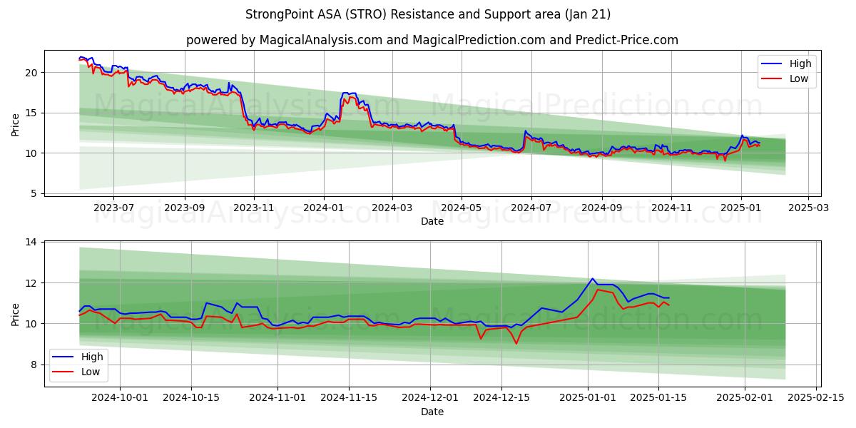  StrongPoint ASA (STRO) Support and Resistance area (21 Jan) 