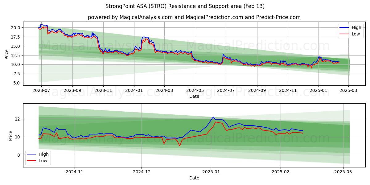  StrongPoint ASA (STRO) Support and Resistance area (30 Jan) 