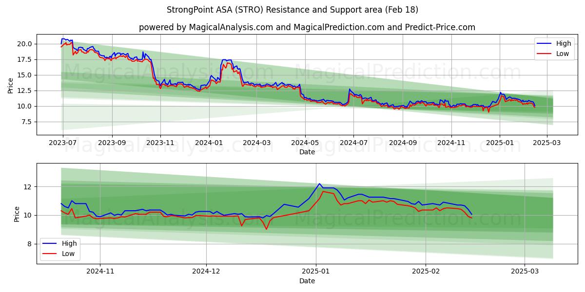  StrongPoint ASA (STRO) Support and Resistance area (31 Jan) 