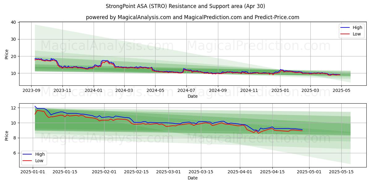  StrongPoint ASA (STRO) Support and Resistance area (30 Apr) 