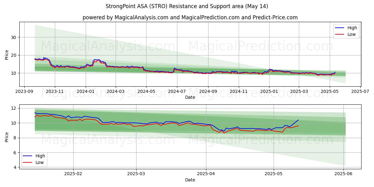  StrongPoint ASA (STRO) Support and Resistance area (14 May) 