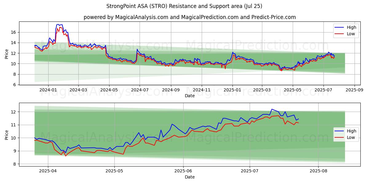  StrongPoint ASA (STRO) Support and Resistance area (24 Jul) 