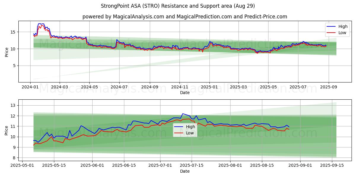  StrongPoint ASA (STRO) Support and Resistance area (28 Aug) 
