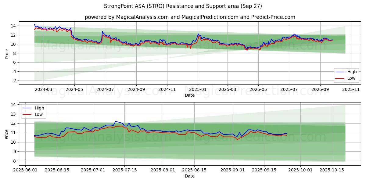  StrongPoint ASA (STRO) Support and Resistance area (26 Sep) 