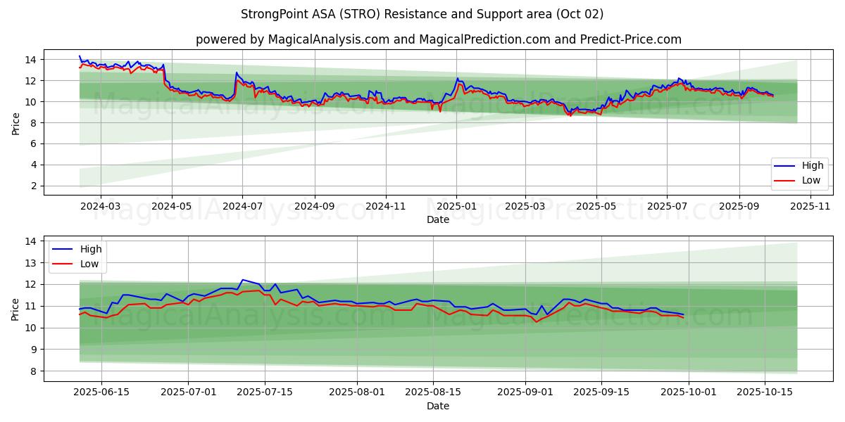  StrongPoint ASA (STRO) Support and Resistance area (01 Oct) 