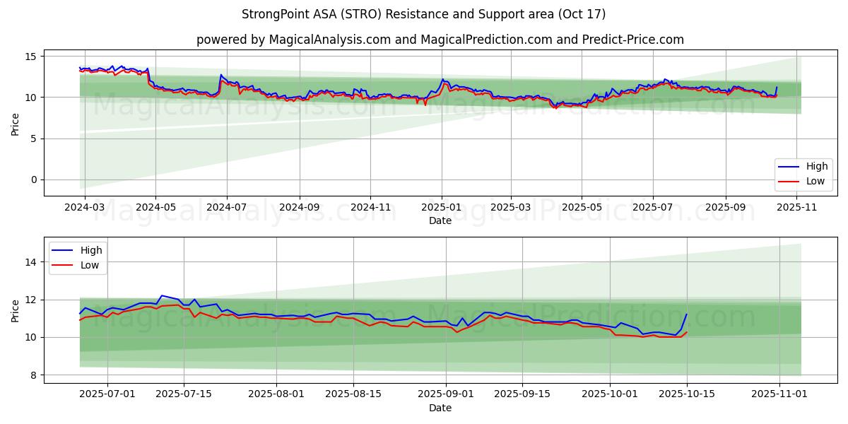 StrongPoint ASA (STRO) Support and Resistance area (16 Oct) StrongPoint ASA (STRO) Support and Resistance area (16 Oct)