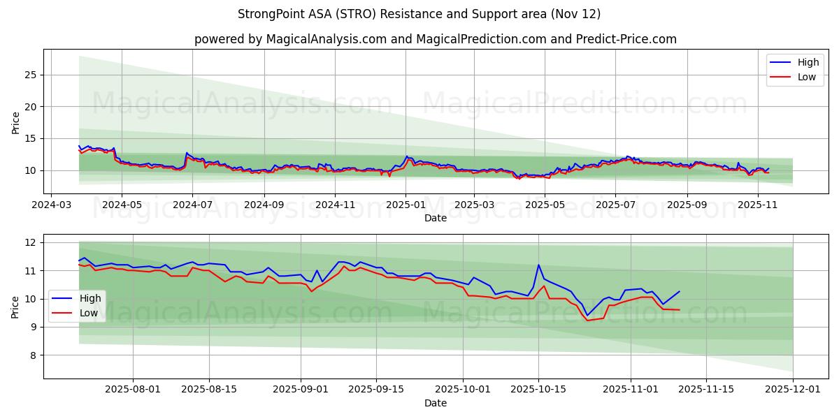  StrongPoint ASA (STRO) Support and Resistance area (11 Nov) 