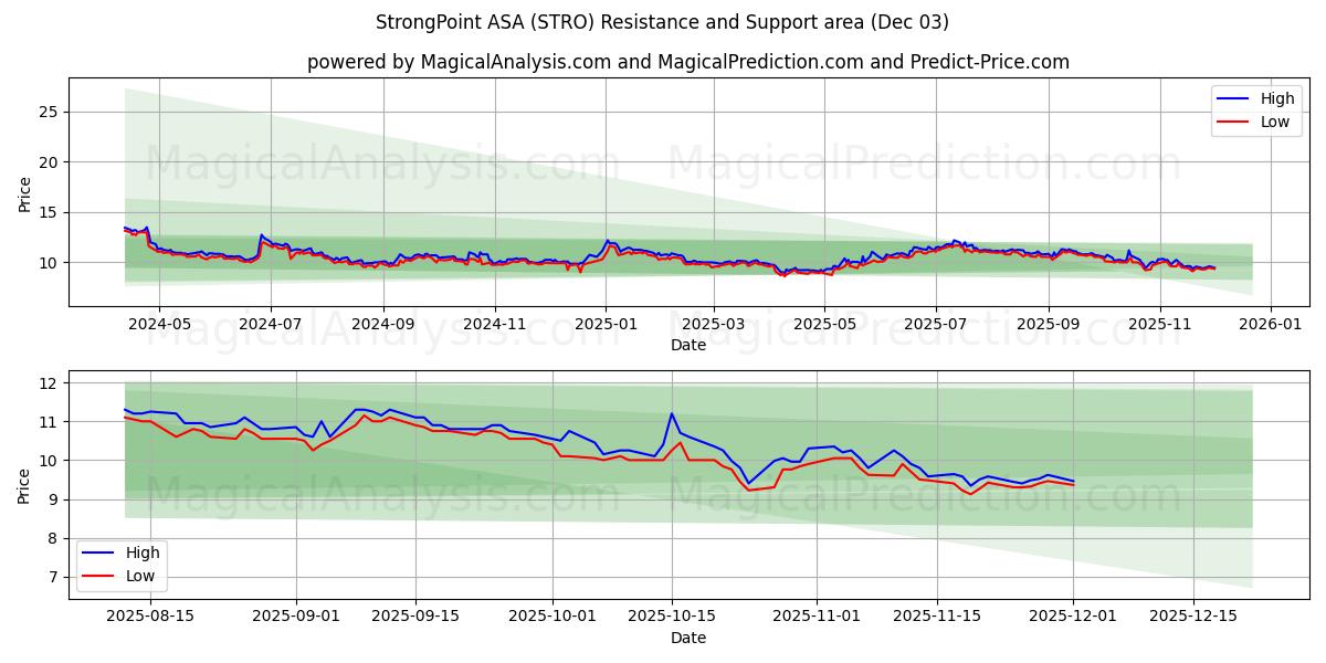  StrongPoint ASA (STRO) Support and Resistance area (02 Dec) 