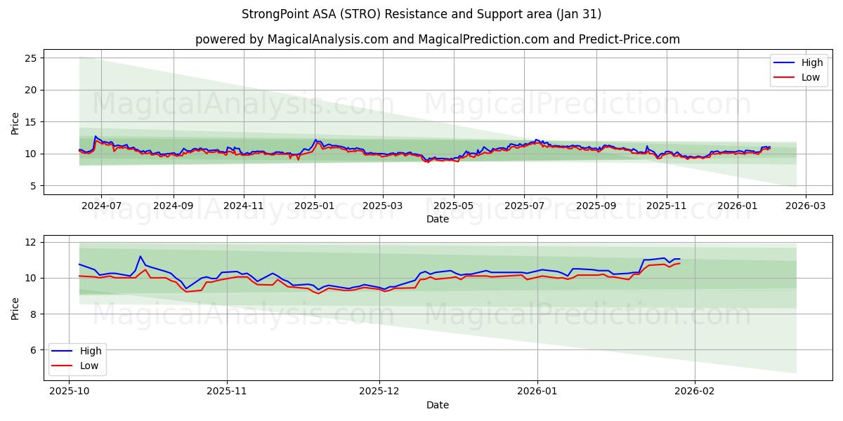  StrongPoint ASA (STRO) Support and Resistance area (30 Jan) 