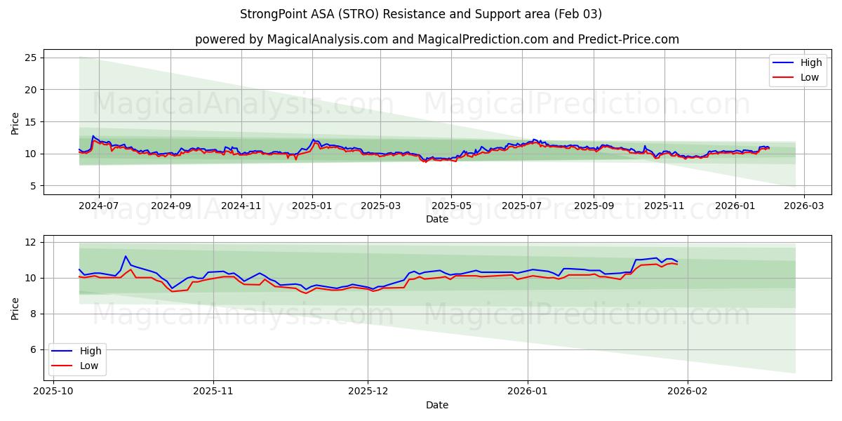  StrongPoint ASA (STRO) Support and Resistance area (02 Feb) 